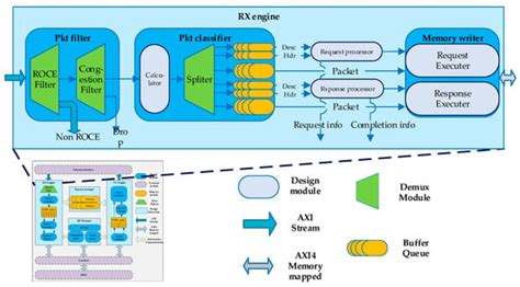 A High-Performance FPGA-Based RoCE v2 RDMA Packet Parser and Generator
