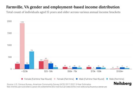 Farmville, VA Income By Gender - 2025 Update | Neilsberg