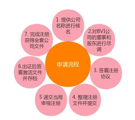 BVI 公司（英属维尔京群岛）注册需要什么资料？ - 知乎