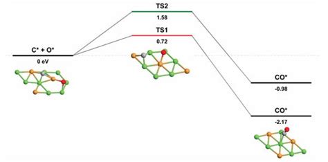 Mechanistic Insights for Dry Reforming of Methane on Cu/Ni Bimetallic ...