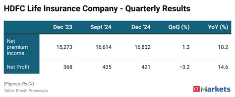 HDFC Life Q3 Results: Cons PAT jumps 15% YoY to Rs 421 crore, net ...