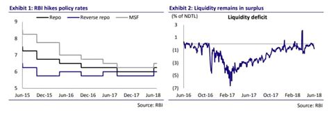 RBI repo rate hike dilemma to stay, another 50 bps jump in offing, may ...