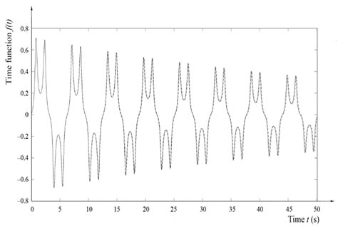The Current Spectrum Formation of a Non-Periodic Signal: A Differential ...