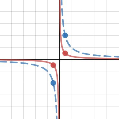 Image result for Reciprocal Function Graph
