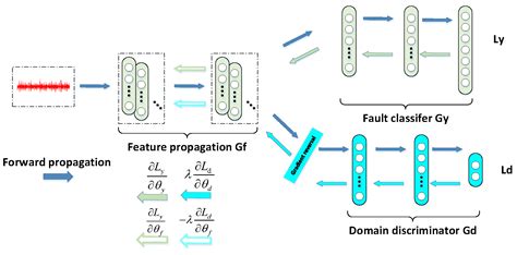A Multi-Scale Attention Mechanism Based Domain Adversarial Neural ...