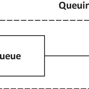 Image result for Queuing System Tutorial