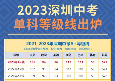 2023深圳中考等级线出炉！附2022年深圳公办高中录取分数线排位表和中考英语命题趋势 - 知乎