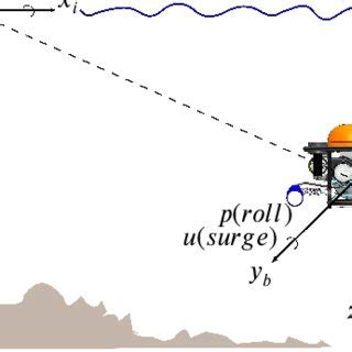 Image result for Inertial Reference Frame Dynamic