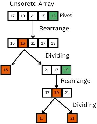 Image result for Quick Sort Using Python