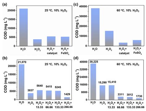 Using SiO2-Supported MnO2@Fe2O3 Composite to Catalytically Decompose ...