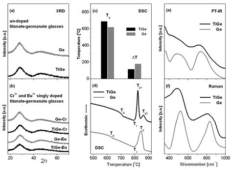 Novel Multicomponent Titanate-Germanate Glasses: Synthesis, Structure ...