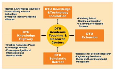DTU Admissions-2010
