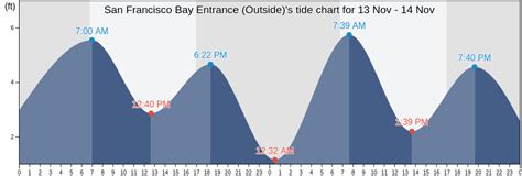 San Francisco Bay Entrance (Outside), CA Tide Charts, Tides for Fishing ...