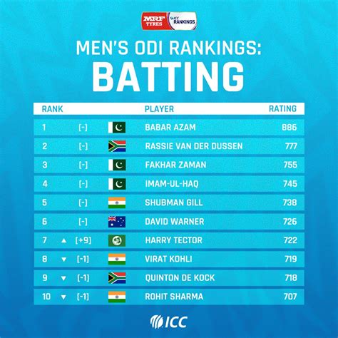 Ranking Of Odi Team
