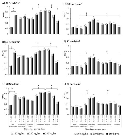 Monitoring Growth Status of Winter Oilseed Rape by NDVI and NDYI ...