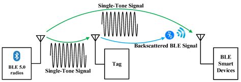 A BLE 5.0 Extended Advertising Backscatter with Commodity Devices in ...