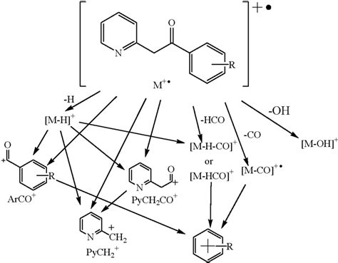 Image result for Fragmentation Pathways
