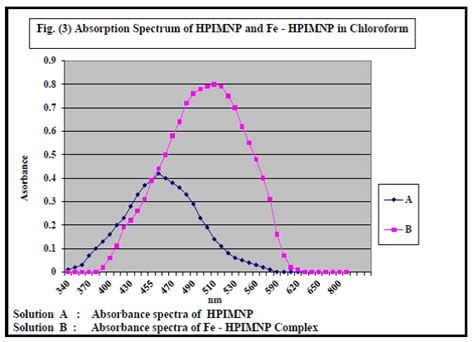 Fig. 3: Absorption spectrum of HPIMNP and Fe-HPIMNP in Chloroform