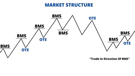 MARKET STRUCTURE AND POWERFUL SETUPS - Forex Market Price Action - Part ...