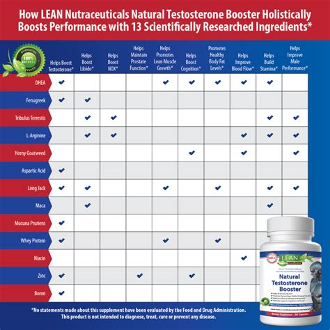 LEAN Nutraceuticals Natural Testosterone Booster - 90 Count | Lean Nutraceuticals