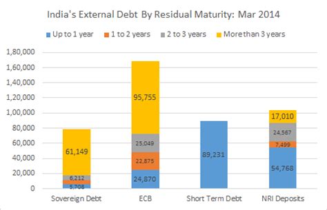 India's External Debt Rises to 23% of GDP, But Not a Major Worry ...