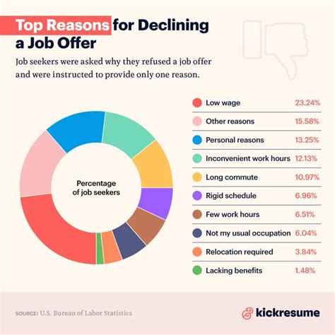 Top Reasons for Declining a Job Offer