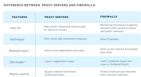 Image result for Difference Between Proxy and Firewall
