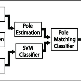 Image result for Classification Block Diagram