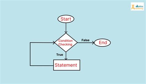 Image result for While Loop Syntax Java