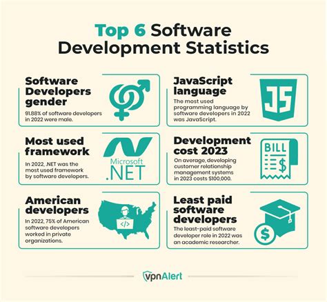 Image result for Software Development Statistics