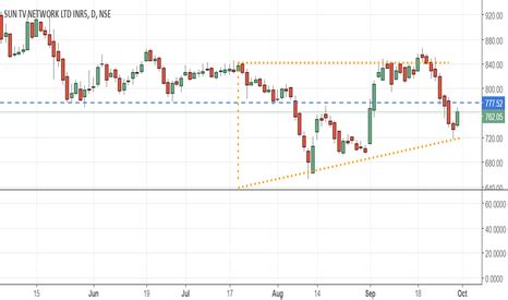 SUNTV Stock Price and Chart — TradingView — India
