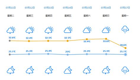 广东全年气温曲线图,气温曲线图,气温变化曲线图_大山谷图库