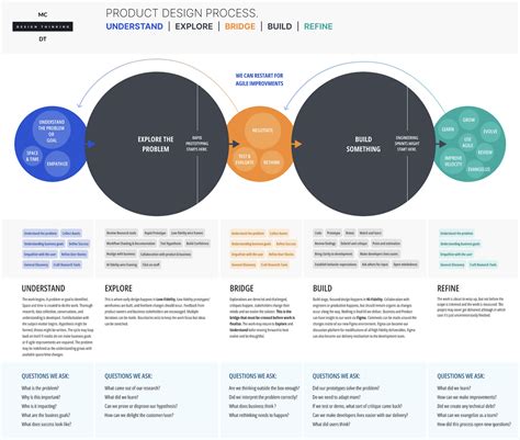 Design Using Processes 的图像结果