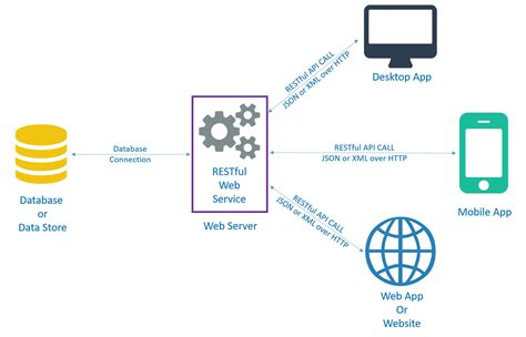 Image result for Contoh Web API