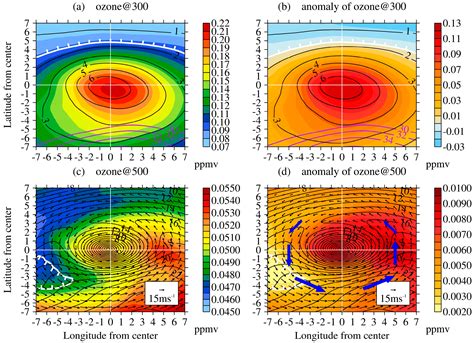 Statistical Analysis of the Spatiotemporal Distribution of Ozone ...
