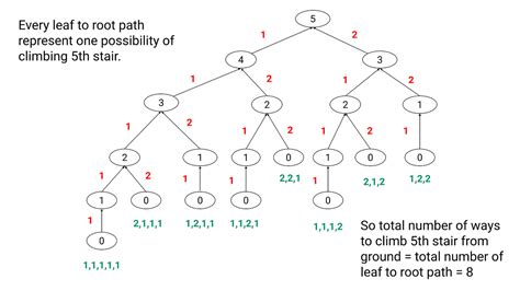 Image result for Dynamic Programming Solved Examples