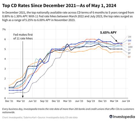 Top CDs May 1, 2024 - Best 1-Year Rate Falls, While 4-Year Rate Rises