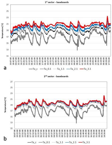 Experimental Comparison of Heating Emitters in Mediterranean Climate