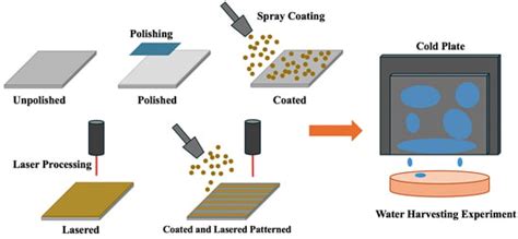 Water Harvesting Performance of Modified Nanostructure Aluminum Using ...