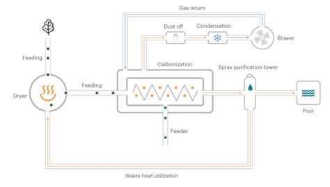 Image result for Continuous Biochar Pyrolysis Machine