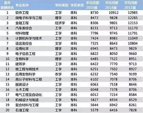 行业薪资排行榜2018_行业薪资排行榜 - 随意云