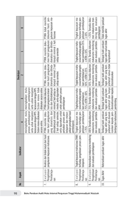 Buku Rubrik Audit Mutu Internal Perguruan Tinggi Muhammadiyah Aisyiyah ...