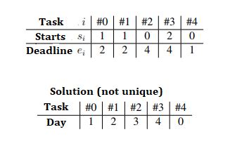 Image result for Write an Algorithm for Job Scheduling with Deadlines including Examples in Daa
