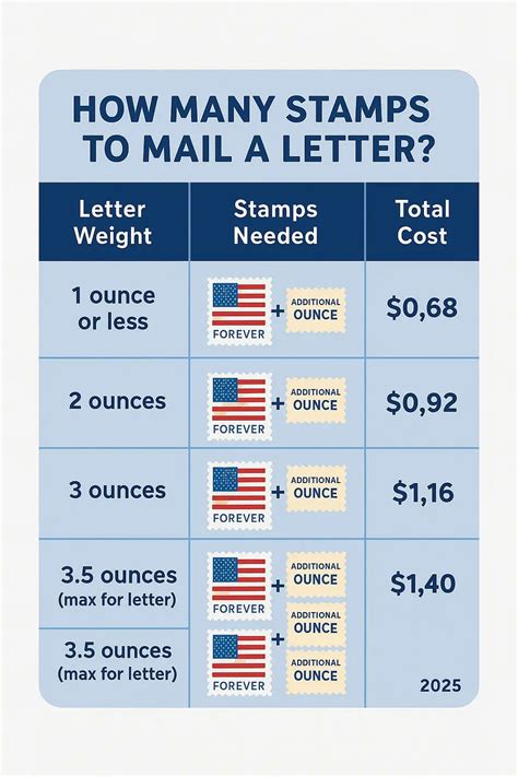 How Many Stamps Do I Need to Mail a Letter? 2025 Guide + Calculator | The Letter Pilot