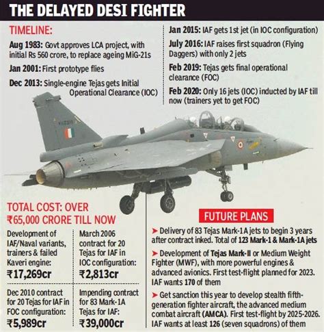 Twenty22-India on the move: HAL to supply IAF with 83 Tejas jets