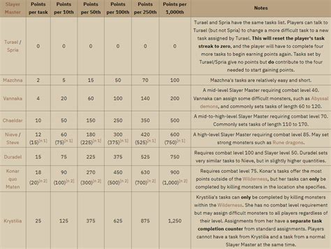 Image result for Efficiency Slayer OSRS