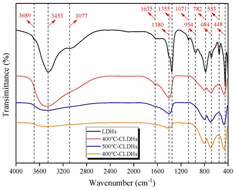 Adsorption Characteristics of Chloride Ions by Calcined Hydrotalcite ...