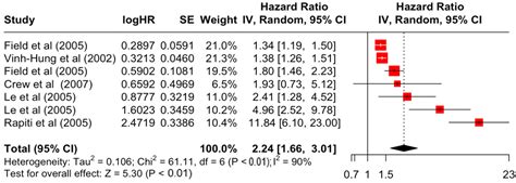 Prognostic Factors Associated with Breast Cancer-Specific Survival from ...