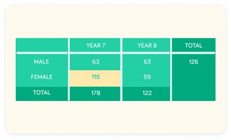 Image result for Two-Way Tables My GCSE Math Tutor
