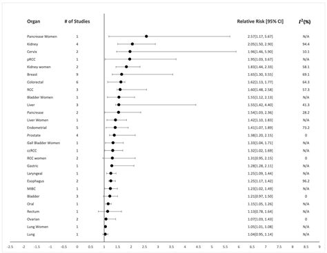 Association of Hypertension and Organ-Specific Cancer: A Meta-Analysis